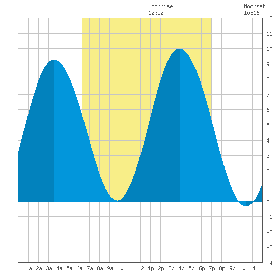 York tide chart for Sunday, September 12, 2021