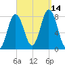 York tide chart for Tuesday, September 14, 2021