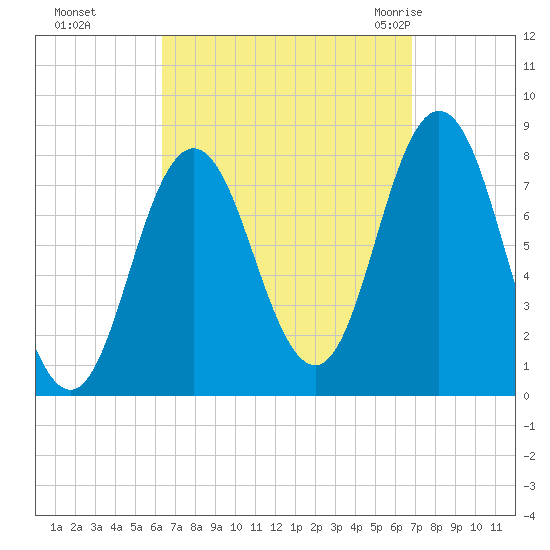 York tide chart for Thursday, September 16, 2021