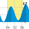 York tide chart for Friday, September 17, 2021