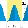 York tide chart for Tuesday, September 21, 2021
