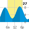 York tide chart for Monday, September 27, 2021