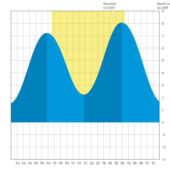 York tide chart for Wednesday, September 29, 2021