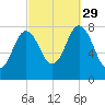 York tide chart for Wednesday, September 29, 2021
