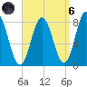 York tide chart for Monday, September 6, 2021