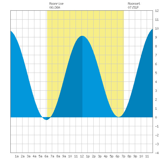 York tide chart for Tuesday, September 7, 2021