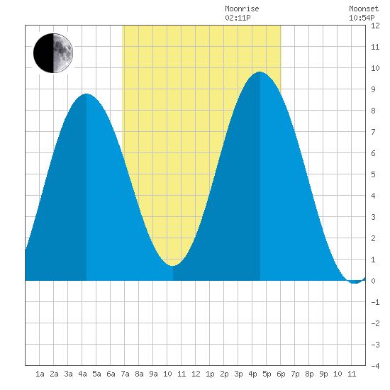 York tide chart for Tuesday, October 12, 2021