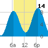 York tide chart for Thursday, October 14, 2021