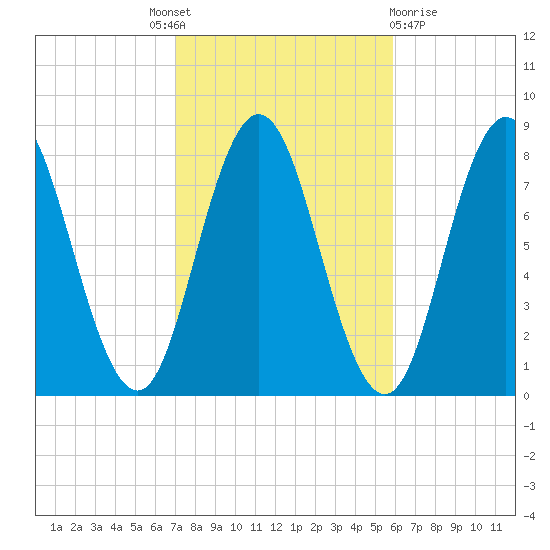 York tide chart for Tuesday, October 19, 2021