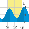 York tide chart for Friday, October 1, 2021