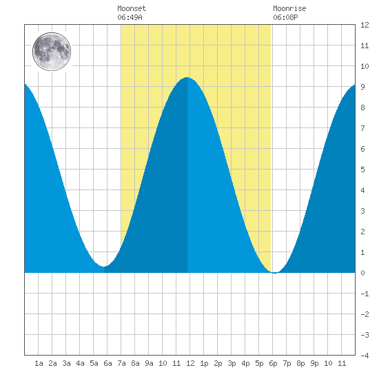 York tide chart for Wednesday, October 20, 2021