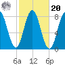 York tide chart for Wednesday, October 20, 2021