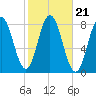 York tide chart for Thursday, October 21, 2021