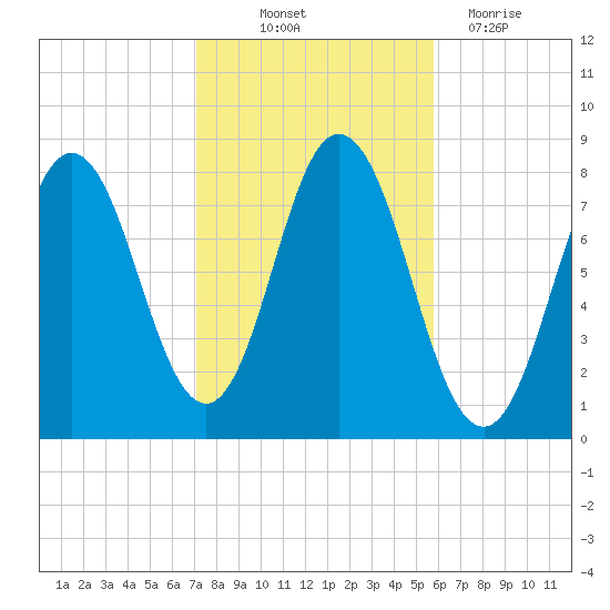 York tide chart for Saturday, October 23, 2021