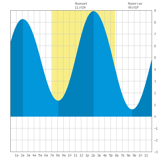 York tide chart for Sunday, October 24, 2021