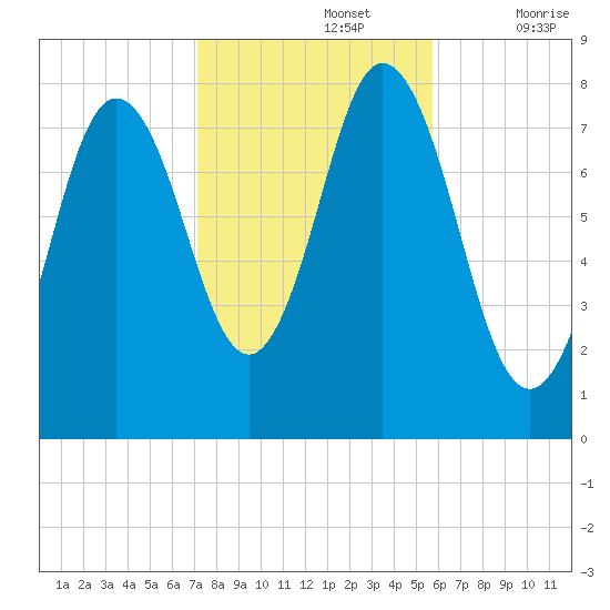York tide chart for Tuesday, October 26, 2021