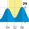 York tide chart for Friday, October 29, 2021