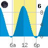York tide chart for Wednesday, October 6, 2021