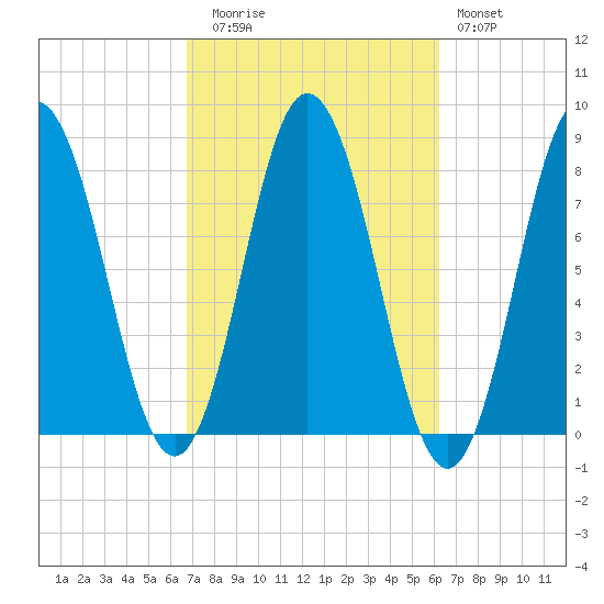 York tide chart for Thursday, October 7, 2021