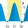 York tide chart for Thursday, October 7, 2021