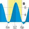 York tide chart for Friday, October 8, 2021