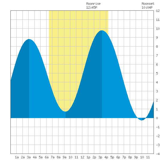 York tide chart for Wednesday, November 10, 2021