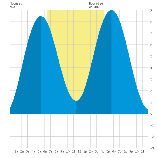 York tide chart for Friday, November 12, 2021