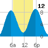 York tide chart for Friday, November 12, 2021
