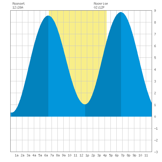 York tide chart for Saturday, November 13, 2021