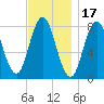 York tide chart for Wednesday, November 17, 2021