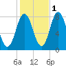York tide chart for Monday, November 1, 2021