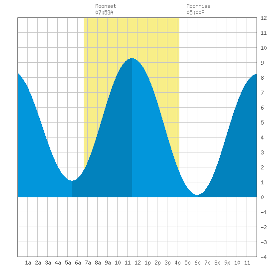 York tide chart for Saturday, November 20, 2021