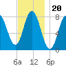 York tide chart for Saturday, November 20, 2021