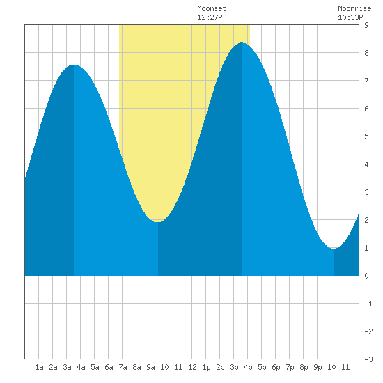 York tide chart for Friday, November 26, 2021