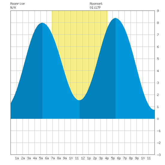 York tide chart for Sunday, November 28, 2021