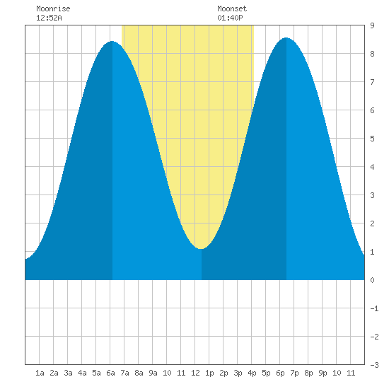 York tide chart for Monday, November 29, 2021