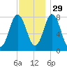 York tide chart for Monday, November 29, 2021