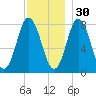 York tide chart for Tuesday, November 30, 2021