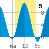 York tide chart for Friday, November 5, 2021