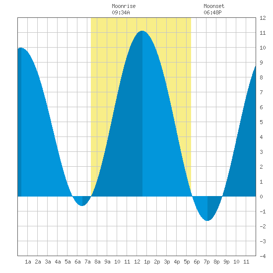 York tide chart for Saturday, November 6, 2021