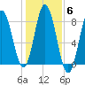 York tide chart for Saturday, November 6, 2021
