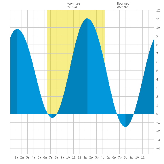 York tide chart for Sunday, November 7, 2021