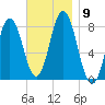 York tide chart for Tuesday, November 9, 2021