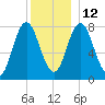 York tide chart for Sunday, December 12, 2021