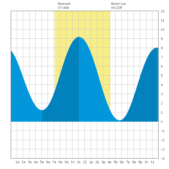 York tide chart for Sunday, December 19, 2021