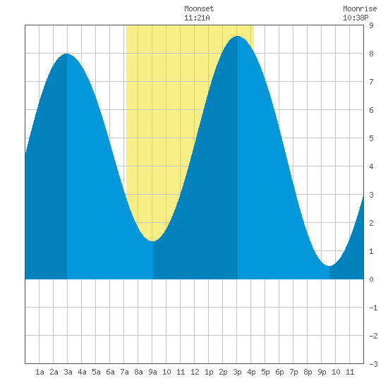 York tide chart for Saturday, December 25, 2021