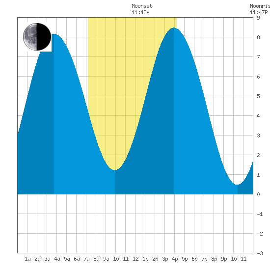 York tide chart for Sunday, December 26, 2021