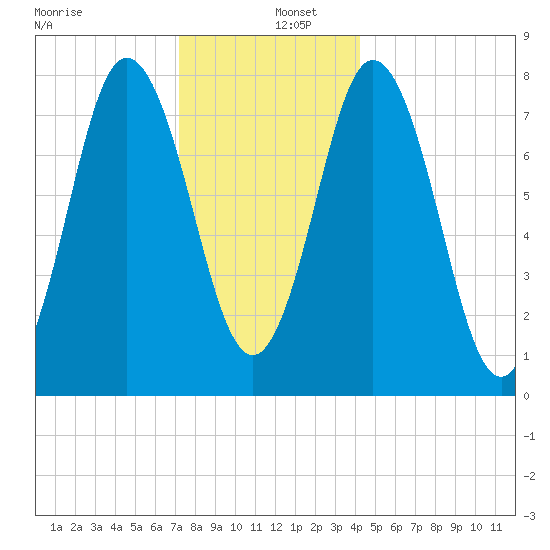 York tide chart for Monday, December 27, 2021