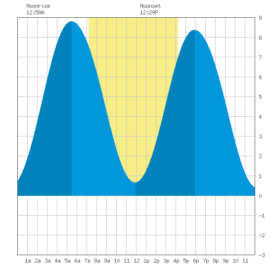 York tide chart for Tuesday, December 28, 2021