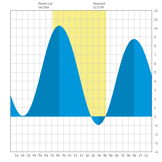 York tide chart for Friday, December 31, 2021